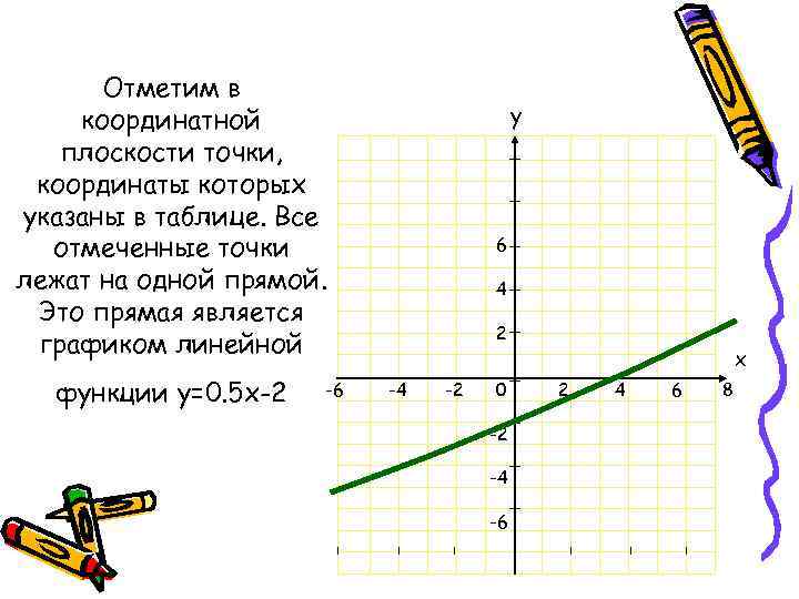 Отметим в координатной плоскости точки, координаты которых указаны в таблице. Все отмеченные точки лежат