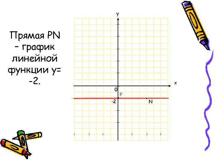 y Прямая PN – график линейной функции y= -2. . 0 -2 x P