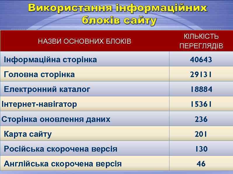 Використання інформаційних блоків сайту НАЗВИ ОСНОВНИХ БЛОКІВ КІЛЬКІСТЬ ПЕРЕГЛЯДІВ Інформаційна сторінка 40643 Головна сторінка
