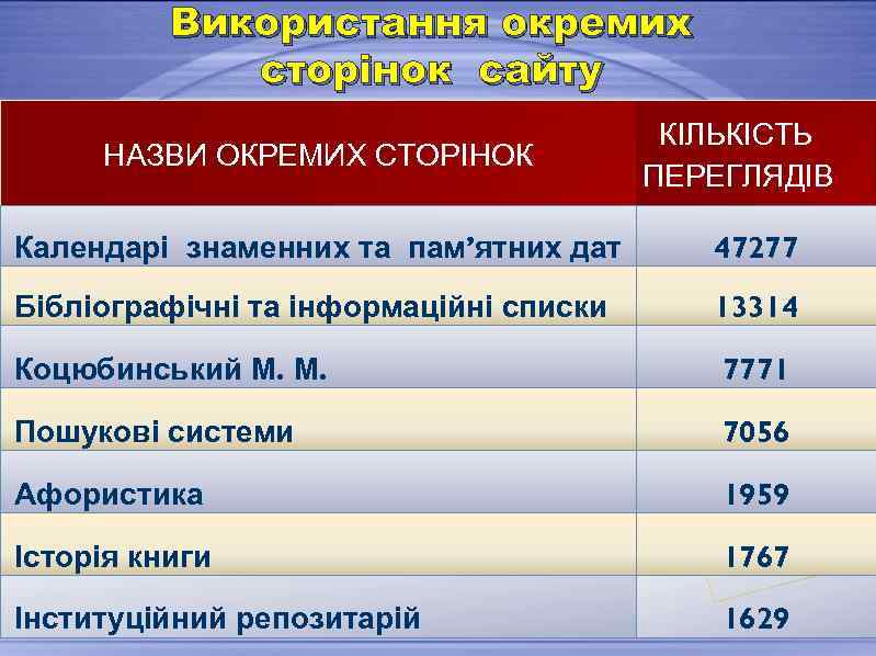 Використання окремих сторінок сайту НАЗВИ ОКРЕМИХ СТОРІНОК КІЛЬКІСТЬ ПЕРЕГЛЯДІВ Календарі знаменних та пам’ятних дат