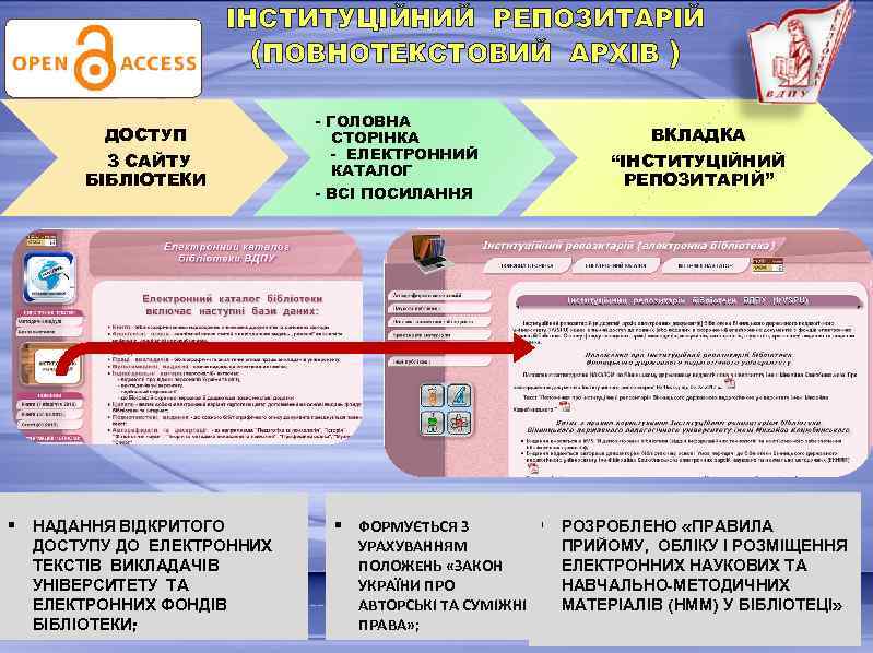 ІНСТИТУЦІЙНИЙ РЕПОЗИТАРІЙ (ПОВНОТЕКСТОВИЙ АРХІВ ) ДОСТУП З САЙТУ БІБЛІОТЕКИ § НАДАННЯ ВІДКРИТОГО ДОСТУПУ ДО