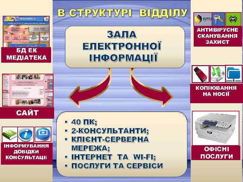 В СТРУКТУРІ ВІДДІЛУ БД ЕК МЕДІАТЕКА ЗАЛА ЕЛЕКТРОННОЇ ІНФОРМАЦІЇ АНТИВІРУСНЕ СКАНУВАННЯ ЗАХИСТ КОПІЮВАННЯ НА