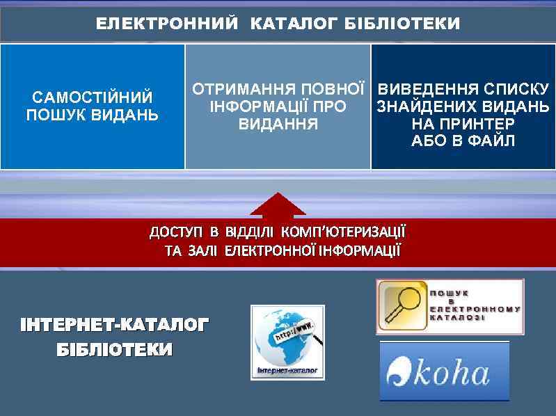 ЕЛЕКТРОННИЙ КАТАЛОГ БІБЛІОТЕКИ САМОСТІЙНИЙ ПОШУК ВИДАНЬ ОТРИМАННЯ ПОВНОЇ ВИВЕДЕННЯ СПИСКУ ІНФОРМАЦІЇ ПРО ЗНАЙДЕНИХ ВИДАНЬ