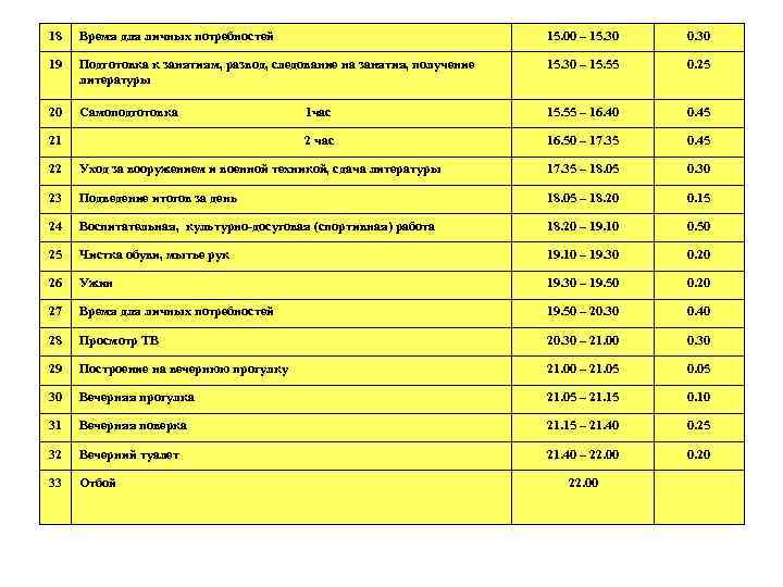 18 Время для личных потребностей 15. 00 – 15. 30 0. 30 19 Подготовка