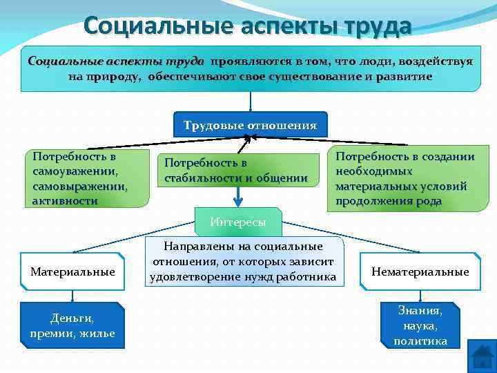 Социальные аспекты труда. Каковы социальные аспекты труда. Социальный аспект пример. Социальные аспекты труда кратко.