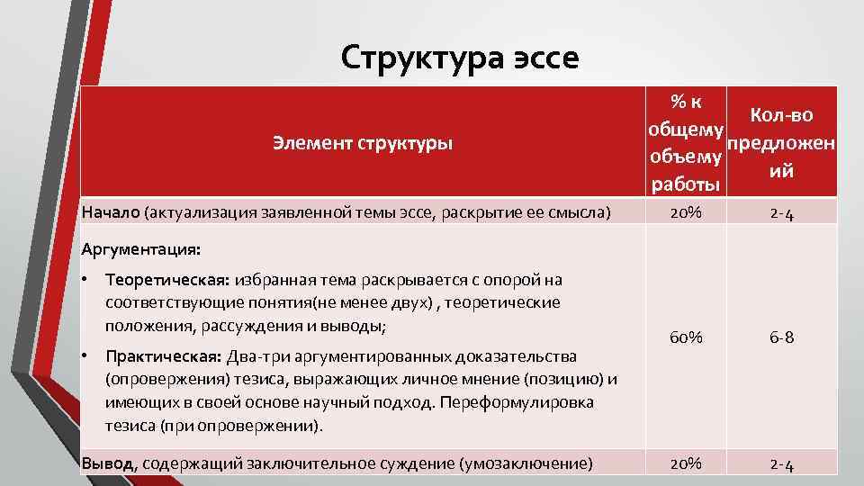 Структура эссе Элемент структуры Начало (актуализация заявленной темы эссе, раскрытие ее смысла) %к Кол-во