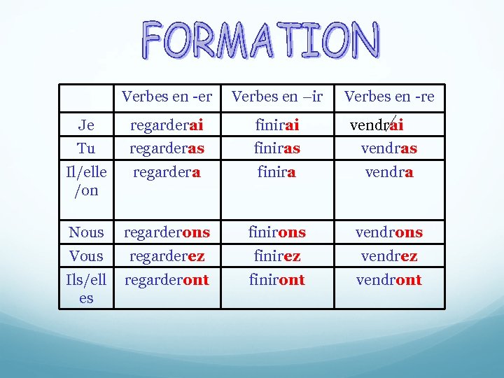 Verbes en -er Verbes en –ir Verbes en -re Je regarderai finirai Tu regarderas