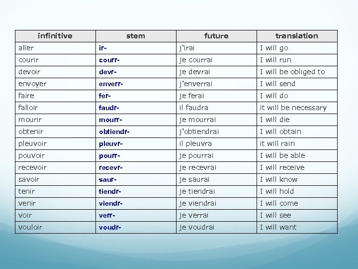 infinitive stem future translation aller ir- j'irai I will go courir courr- je courrai