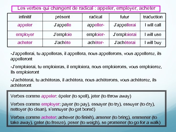 Les verbes qui changent de radical : appeler, employer, acheter infinitif présent radical futur