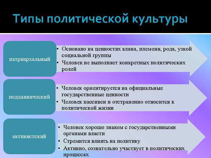 Типы политической культуры патриархальный • Основано на ценностях клана, племени, рода, узкой социальной группы