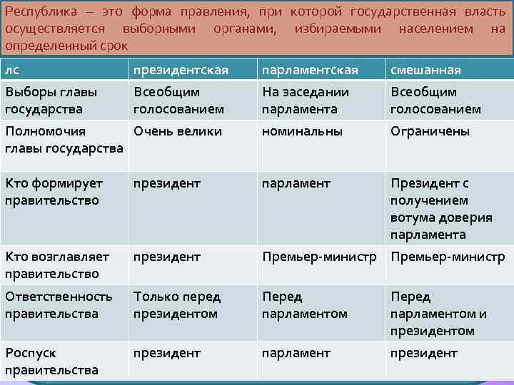 Форма правления республика