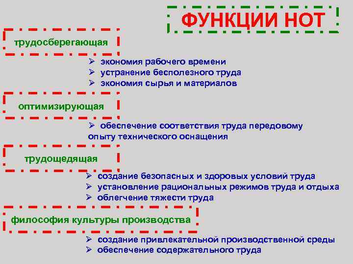 Функции нот