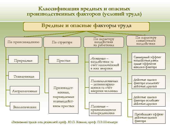 Схема производственные факторы. Классификация факторов производственной среды и условий труда. Классы условий труда по факторам производственной. Классификация вредных условий труда.