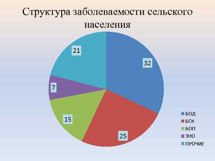 Структура заболеваемости сельского населения 21 32 7 15 25 БОД БСК БОП ЗНО ПРОЧИЕ