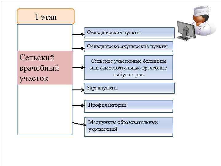 1 этап Фельдшерские пункты Фельдшерско-акушерские пункты Сельский врачебный участок Се. ССльс Сельские участковые больницы