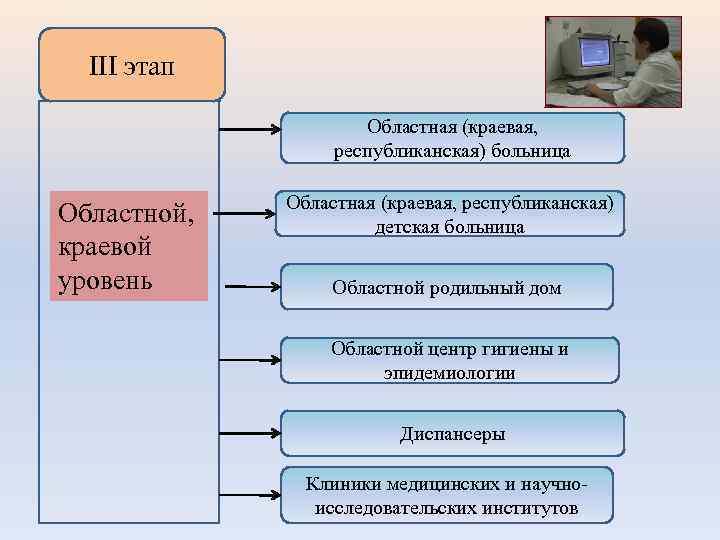 III этап Областная (краевая, республиканская) больница Областной, краевой уровень Областная (краевая, республиканская) детская больница