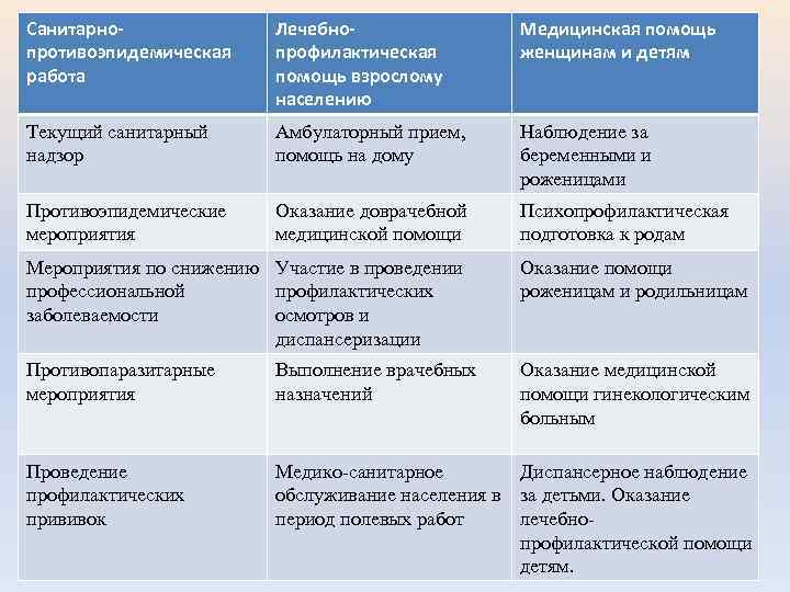 Санитарнопротивоэпидемическая работа Лечебнопрофилактическая помощь взрослому населению Медицинская помощь женщинам и детям Текущий санитарный надзор