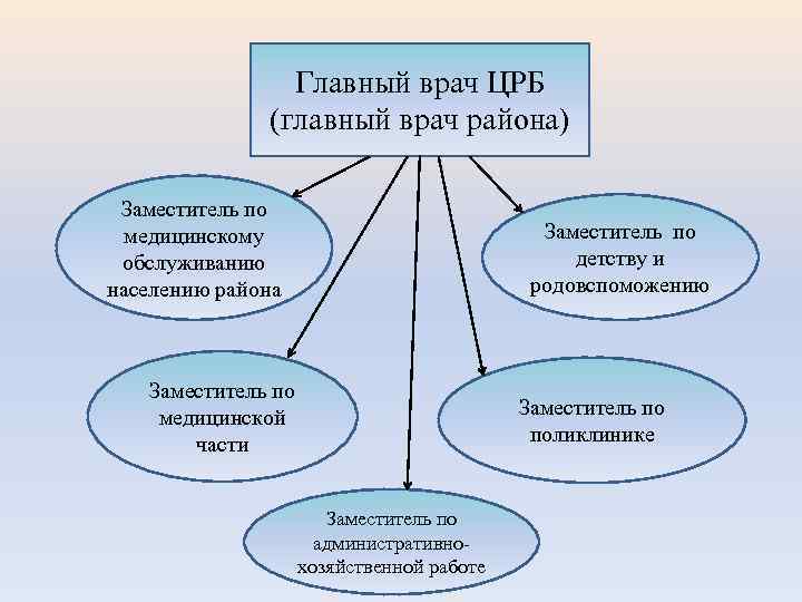 Главный врач ЦРБ (главный врач района) Заместитель по медицинскому обслуживанию населению района Заместитель по