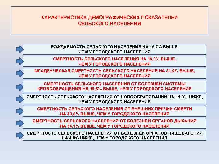 ХАРАКТЕРИСТИКА ДЕМОГРАФИЧЕСКИХ ПОКАЗАТЕЛЕЙ СЕЛЬСКОГО НАСЕЛЕНИЯ РОЖДАЕМОСТЬ СЕЛЬСКОГО НАСЕЛЕНИЯ НА 16, 7% ВЫШЕ, ЧЕМ У