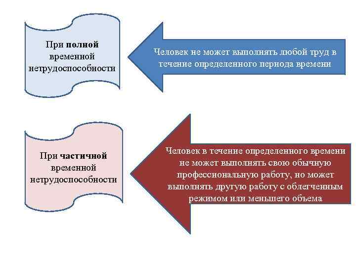 При полной временной нетрудоспособности При частичной временной нетрудоспособности Человек не может выполнять любой труд
