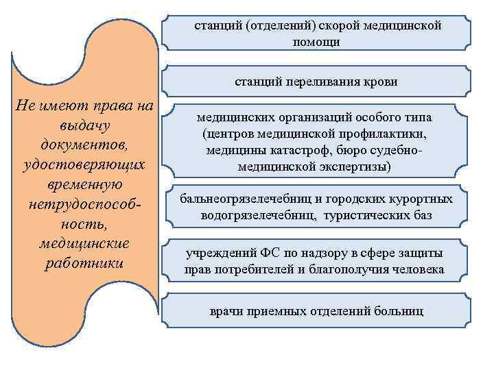  станций (отделений) скорой медицинской помощи станций переливания крови Не имеют права на выдачу