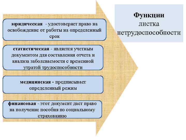 юридическая - удостоверяет право на освобождение от работы на определенный срок статистическая - является