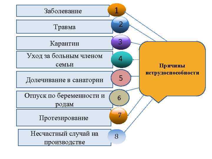 Заболевание 1 Травма 2 Карантин 3 Уход за больным членом семьи 4 Долечивание в