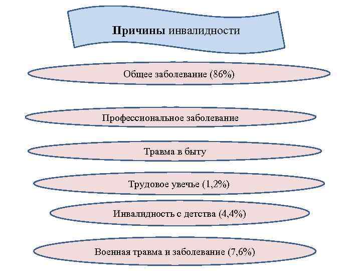 Причины инвалидности Общее заболевание (86%) Профессиональное заболевание Травма в быту Трудовое увечье (1, 2%)