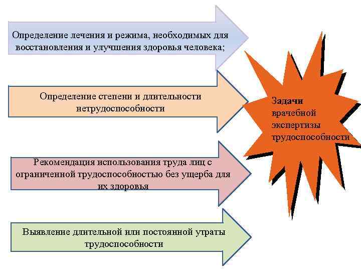 Определение лечения и режима, необходимых для восстановления и улучшения здоровья человека; Определение степени и