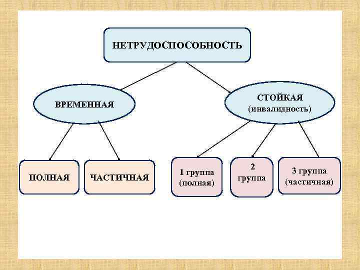 Временная инвалидность