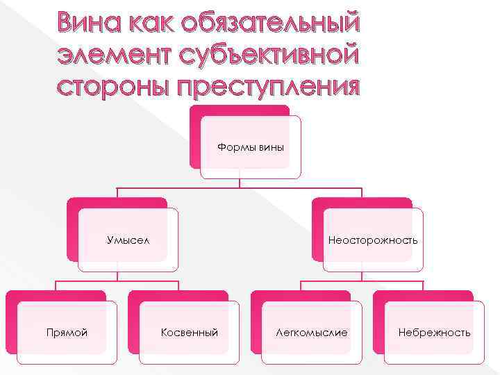 Вина как обязательный элемент субъективной стороны преступления Формы вины Умысел Прямой Неосторожность Косвенный Легкомыслие