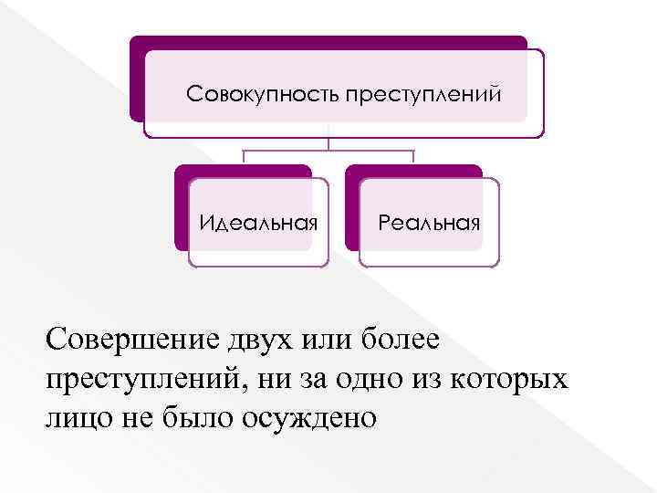Совокупность преступлений Идеальная Реальная Совершение двух или более преступлений, ни за одно из которых