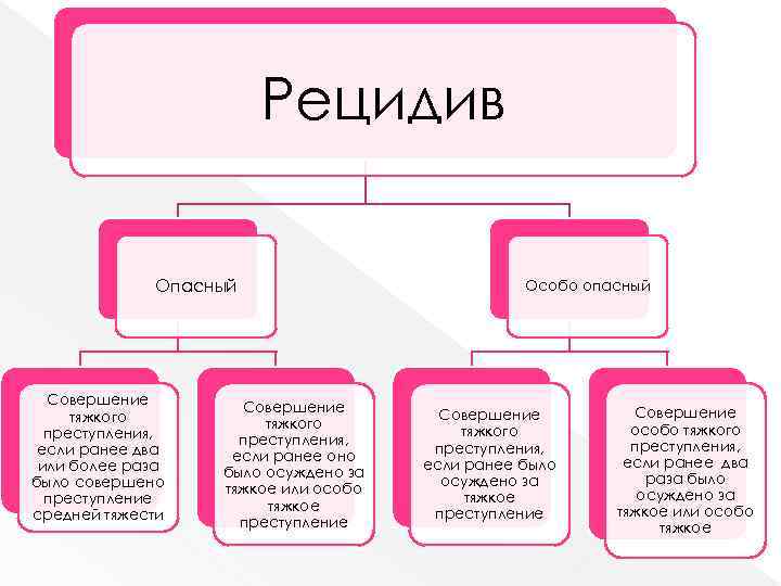 Рецидив Опасный Совершение тяжкого преступления, если ранее два или более раза было совершено преступление