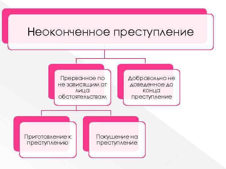 Неоконченное преступление Прерванное по не зависящим от лица обстоятельствам Приготовление к преступлению Добровольно не