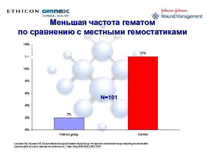 Меньшая частота гематом по сравнению с местными гемостатиками N=50 Операции на магистральных сосудах N=101