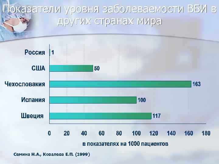 Показатели уровня заболеваемости ВБИ в других странах мира Семина Н. А. , Ковалева Е.