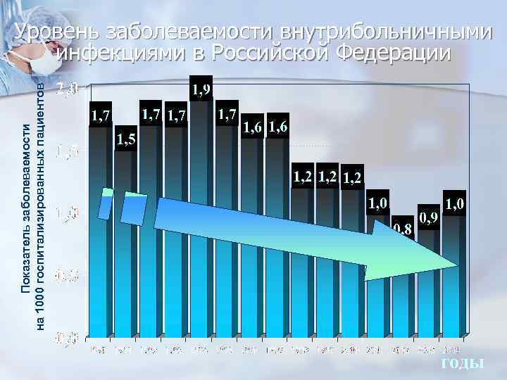 Показатель заболеваемости на 1000 госпитализированных пациентов Уровень заболеваемости внутрибольничными инфекциями в Российской Федерации годы
