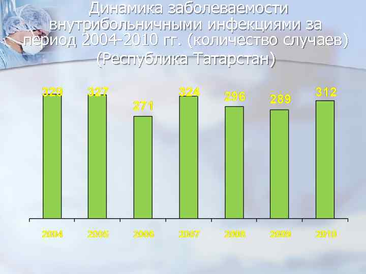 Динамика заболеваемости внутрибольничными инфекциями за период 2004 -2010 гг. (количество случаев) (Республика Татарстан) 
