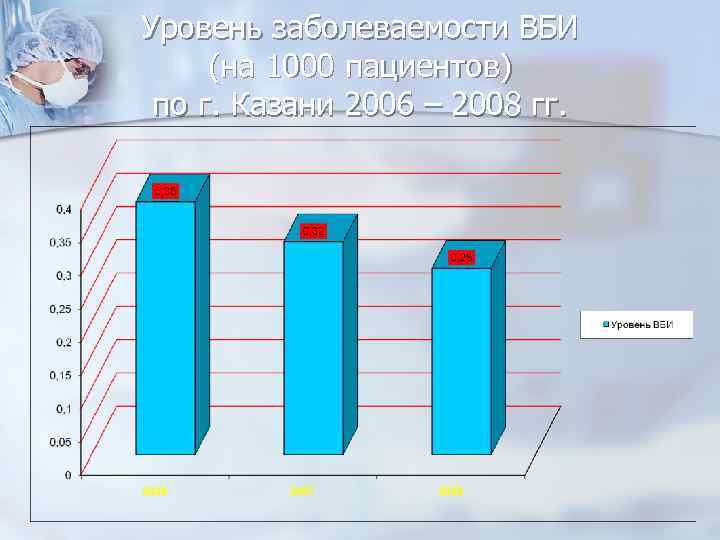 Уровень заболеваемости ВБИ (на 1000 пациентов) по г. Казани 2006 – 2008 гг. 