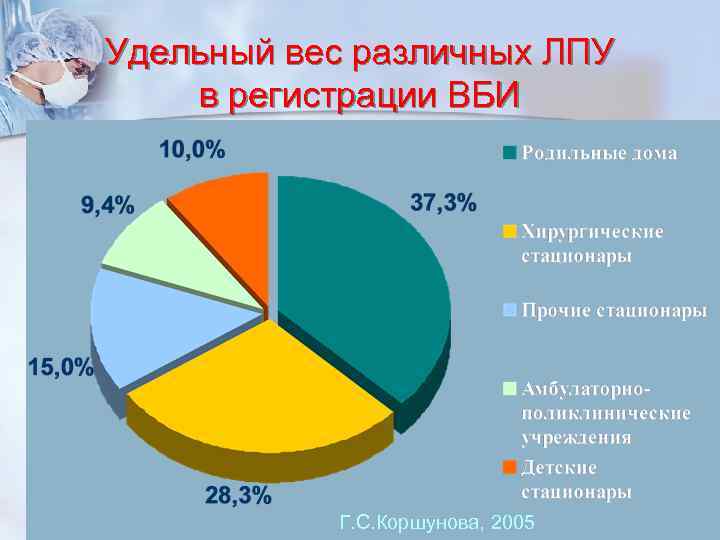 Удельный вес различных ЛПУ в регистрации ВБИ Г. С. Коршунова, 2005 