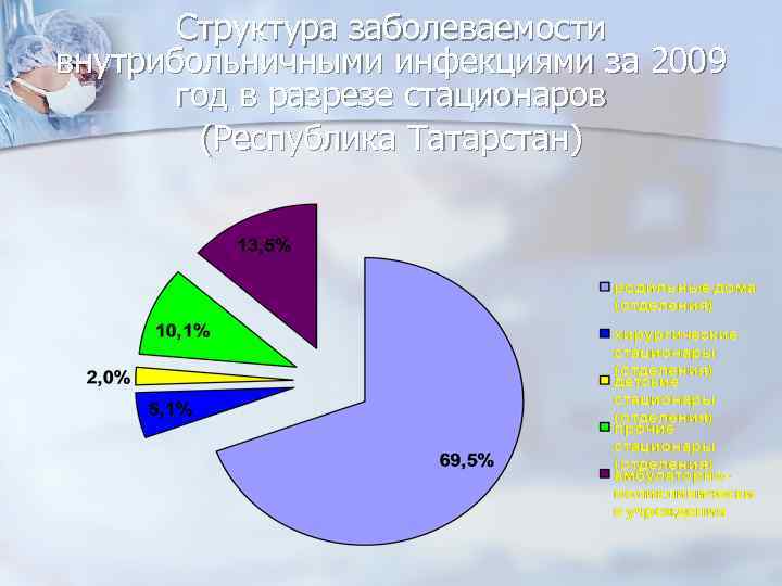 Структура заболеваемости внутрибольничными инфекциями за 2009 год в разрезе стационаров (Республика Татарстан) 