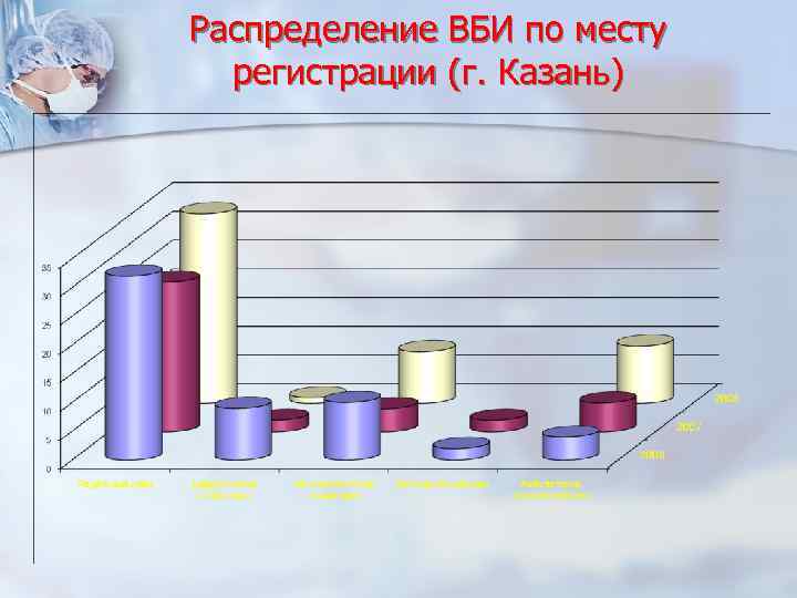 Распределение ВБИ по месту регистрации (г. Казань) 