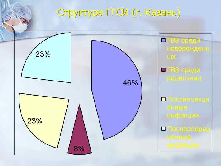 Структура ГГСИ (г. Казань) 