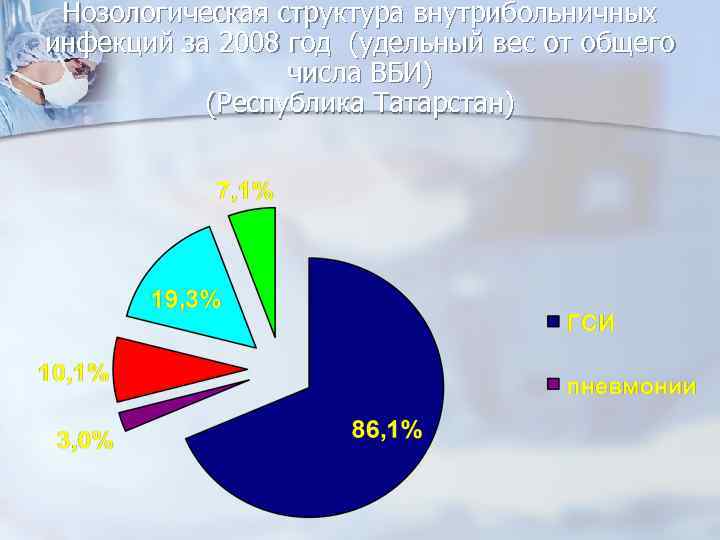 Нозологическая структура внутрибольничных инфекций за 2008 год (удельный вес от общего числа ВБИ) (Республика