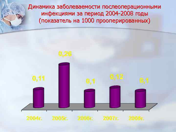 Динамика заболеваемости послеоперационными инфекциями за период 2004 -2008 годы (показатель на 1000 прооперированных) 