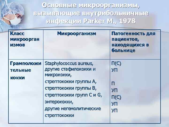 Основные микроорганизмы, вызывающие внутрибольничные инфекции Parker M. , 1978 Класс микроорган измов Грамположи тельные