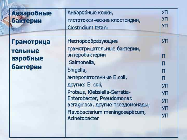 Анаэробные бактерии Анаэробные кокки, гистотоксические клостридии, Clostridium tetani УП УП УП Грамотрица тельные аэробные