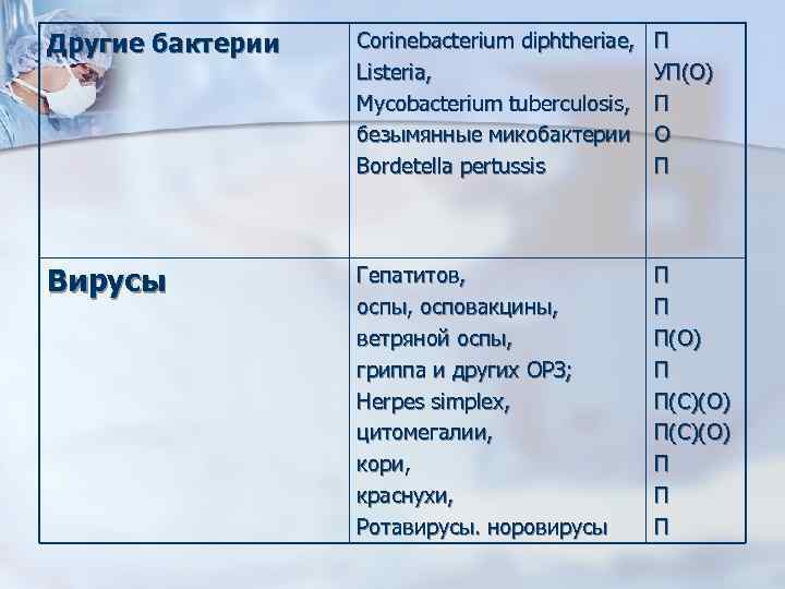 Другие бактерии Corinebacterium diphtheriae, Listeria, Mycobacterium tuberculosis, безымянные микобактерии Bordetella pertussis П УП(О) П