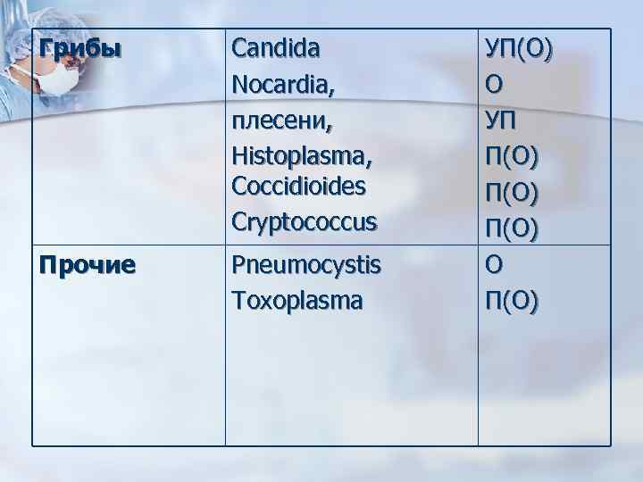 Грибы Candida Nocardia, плесени, Histoplasma, Coccidioides Cryptococcus Прочие Pneumocystis Toxoplasma УП(О) О УП П(О)
