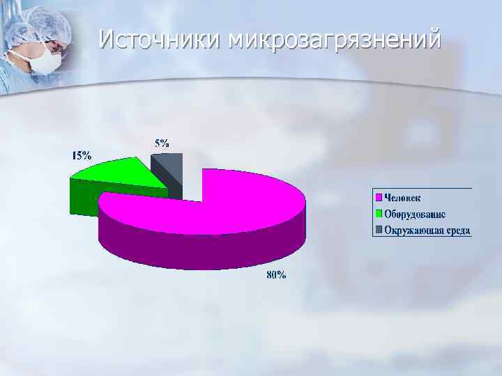 Источники микрозагрязнений 